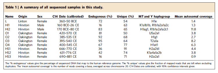 summary of sequenced genetic samples in this study.